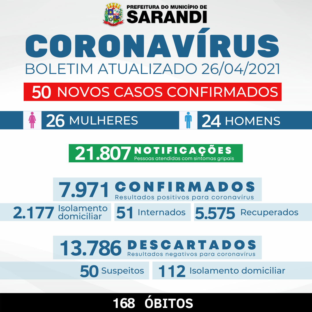 BOLETIM OFICIAL CORONAVÍRUS (26/04/2021)